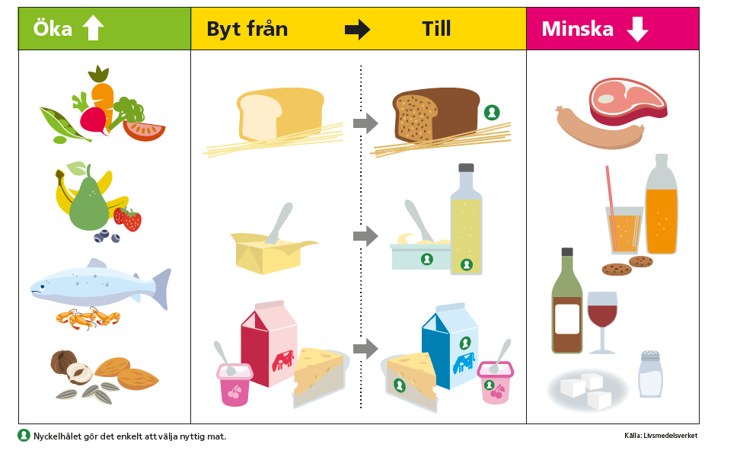 Bild som visar vad du ska äte mer av, äte mindre av och byta ut till